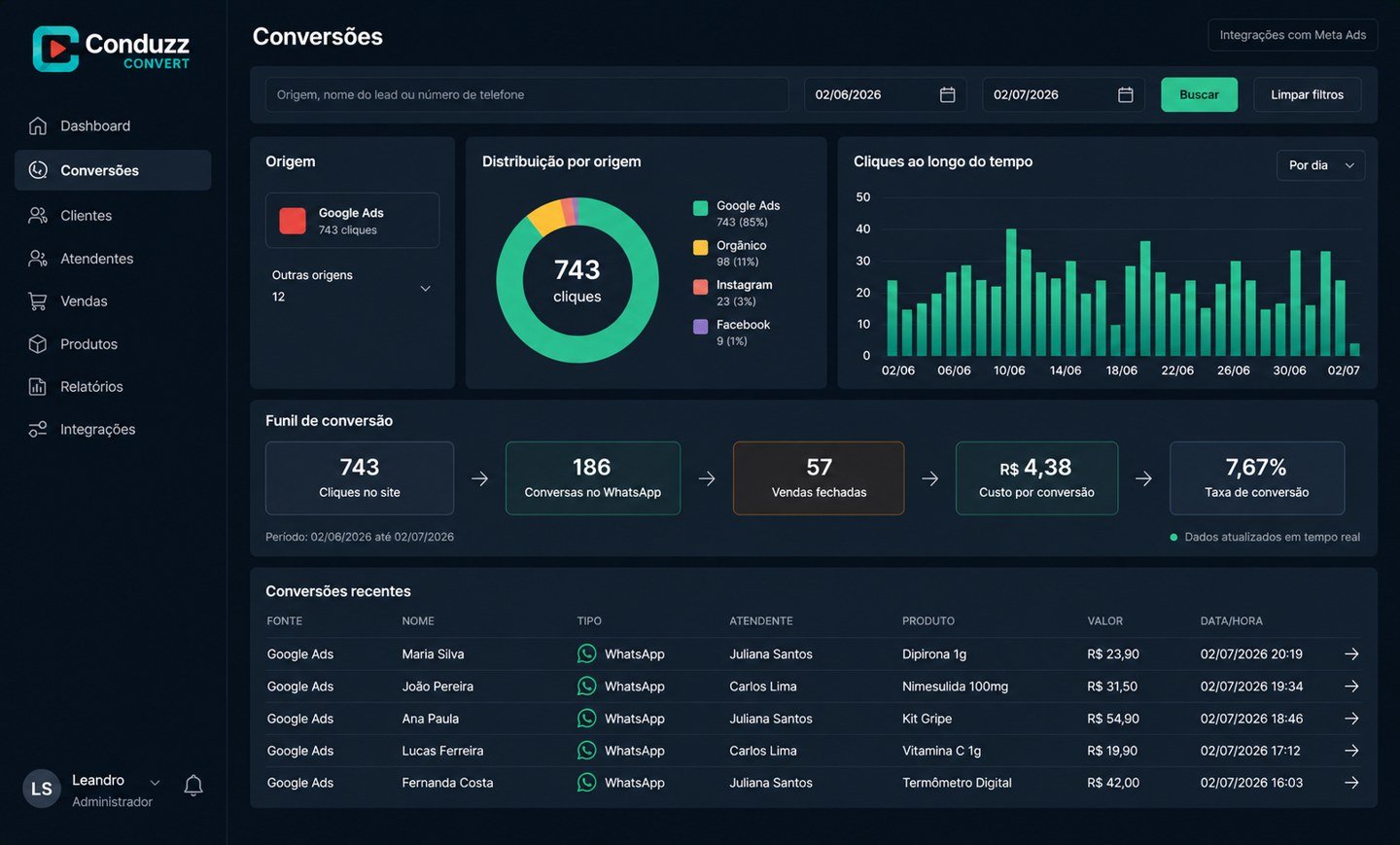 Painel Conduzz Convert: 743 cliques, 186 no WhatsApp, 57 vendas, R$ 4,38 por conversão e 7,67% de conversão — tudo rastreado